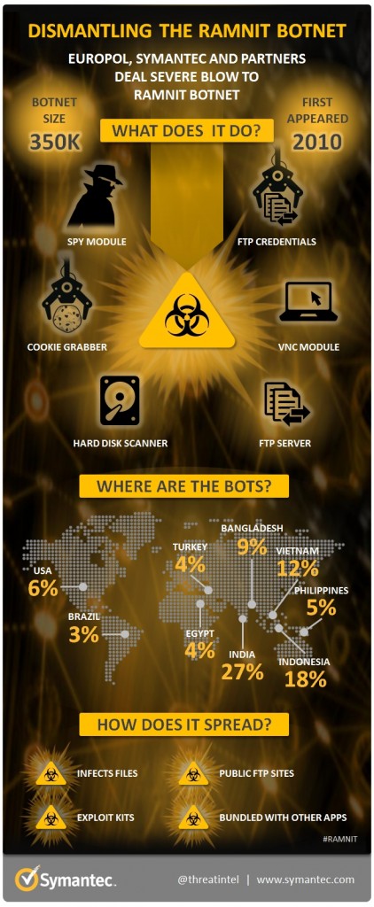 Ramnit infographic from Symantec