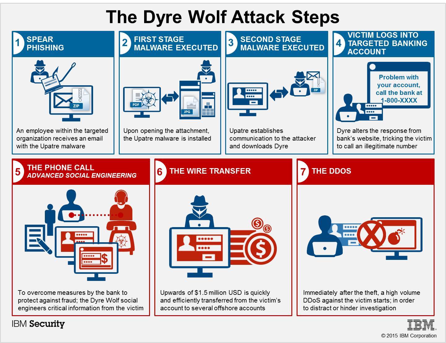 dyre-wolf-malware-bypasses-2-factor-authentication-security-steals-1million-2