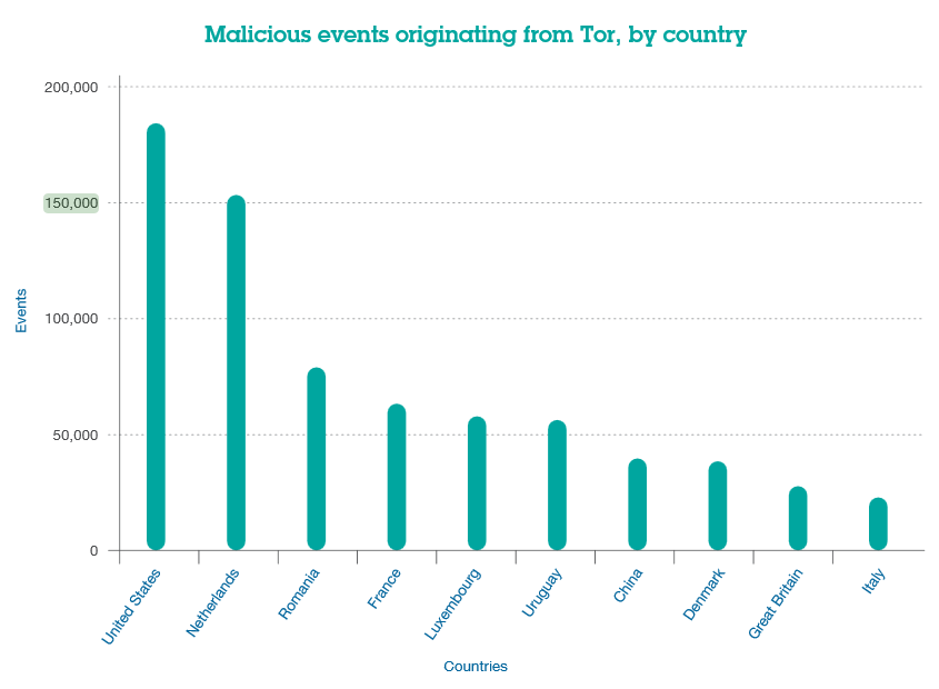 Tor Network Malicious Events Originating Countries