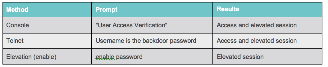 SYNful Knock - Backdoor Password