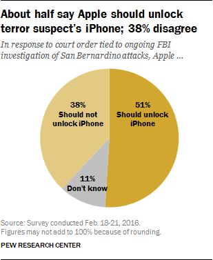 americans-want-apple-to-cooperate-with-the-fbi-claims-pew-survey