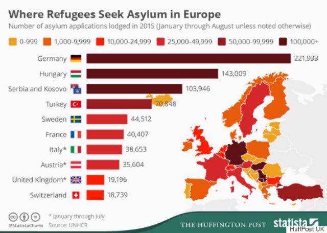 Graph showing where refugees seek asylum in Europe /  Source: HuffPost