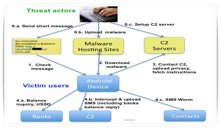 new-android-malware-rumms-attacking-users-smishing