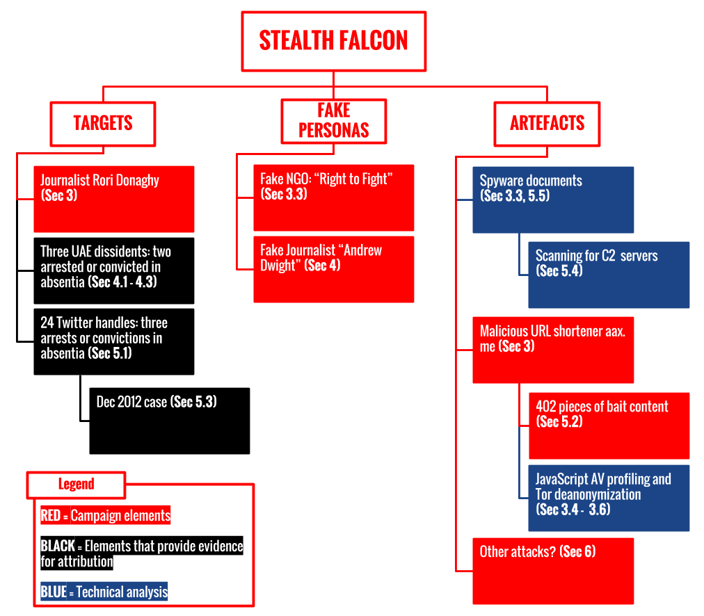 reports-show-uae-spying-journalists-activists-spyware-called-stealth-falcon