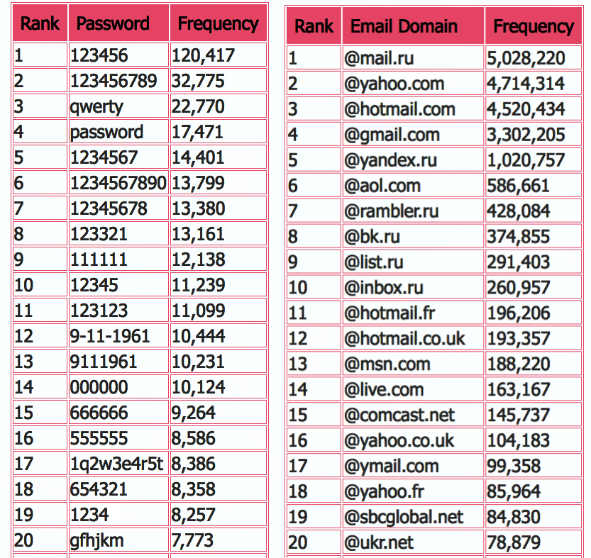 Top most used twitter password and emails
