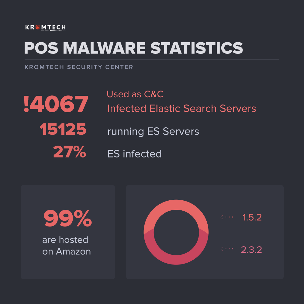 4,000 ElasticSearch servers caught hosting PoS malware