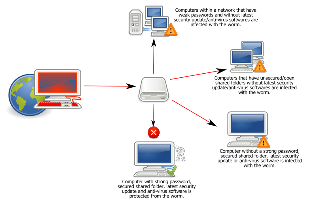 The 5 Common network channels used by malware