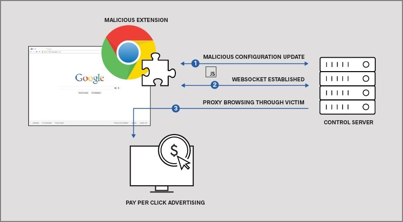 Four Nefarious Google Extensions Putting Millions of Users at Risk of Click-fraud and SEO Manipulation