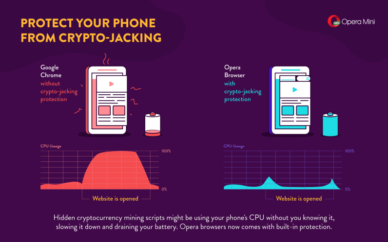 Opera Mobile Browser for Android & iOS blocks Cryptocurrency Mining