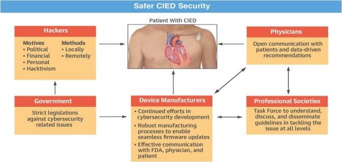 Life-saving Pacemakers, Defibrillators Can Be Hacked and Turned Off