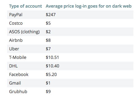 On Dark Web your Facebook ID is worth $5.20 & Gmail ID just $1