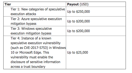 Microsoft Bug Bounty Program: $250k for Spotting Meltdown & Spectre Type Flaws