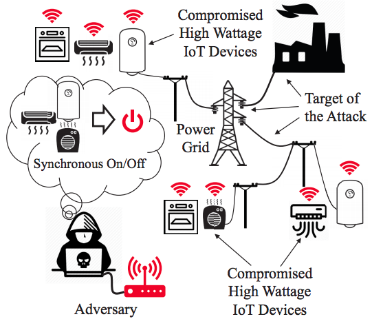 IoT botnet heaters & ovens can cause massive widespread power outages