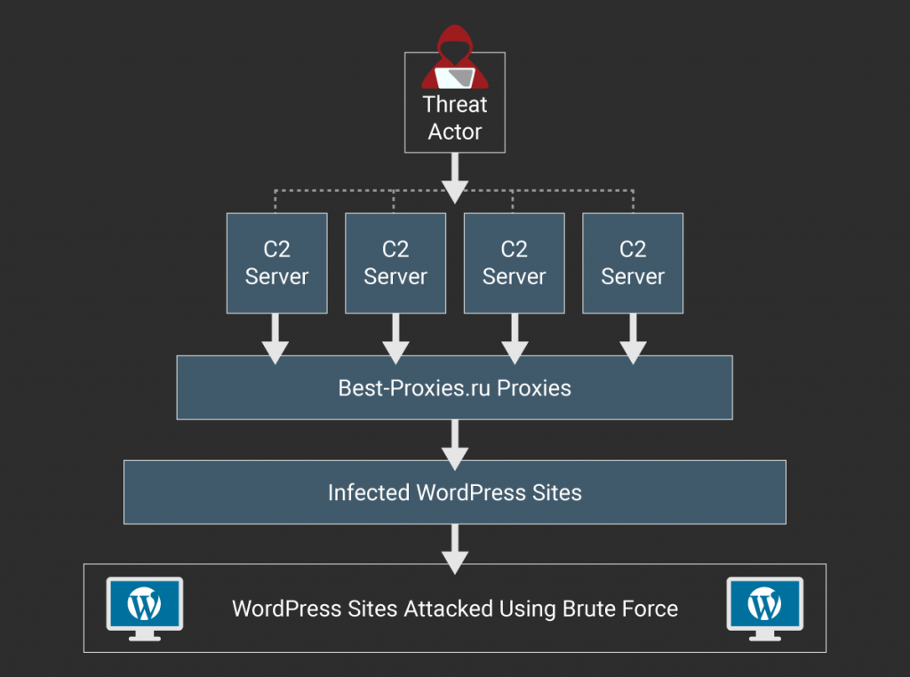 Hackers conducting botnet attacks through 20k hacked WordPress sites