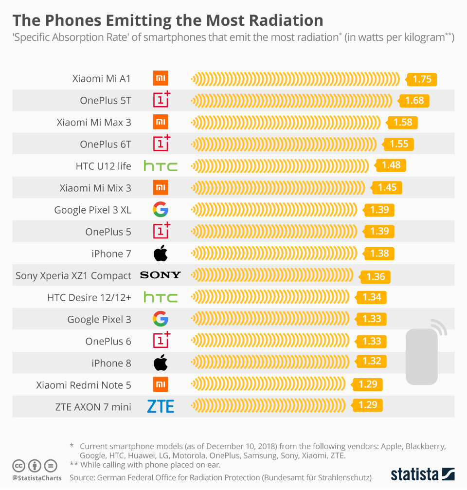 Most & least radiation emitting smartphones in 2019