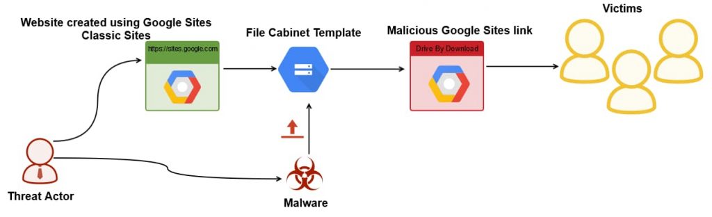 Los piratas informáticos utilizan Google Sites para difundir el malware bancario.