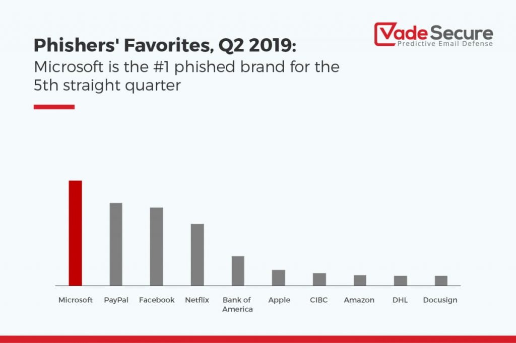 Phishing Spikes with these 10 leading