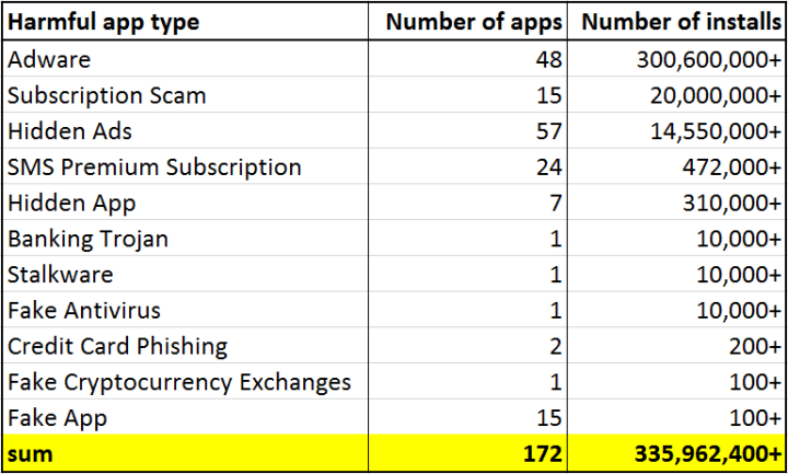 Android users installed 172 malicious apps 335m times last month