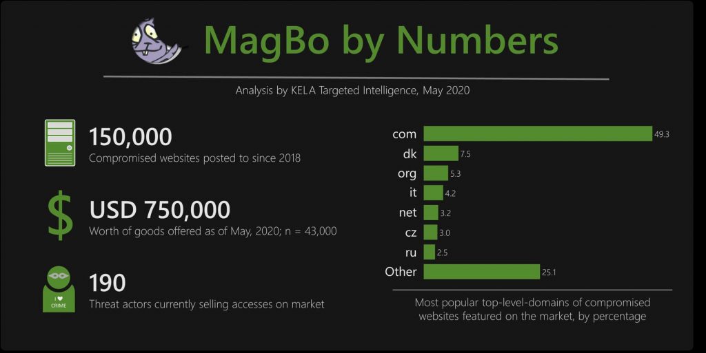 Cybercrime Marketplace MagBo Selling Access to 43,000 Hacked Websites