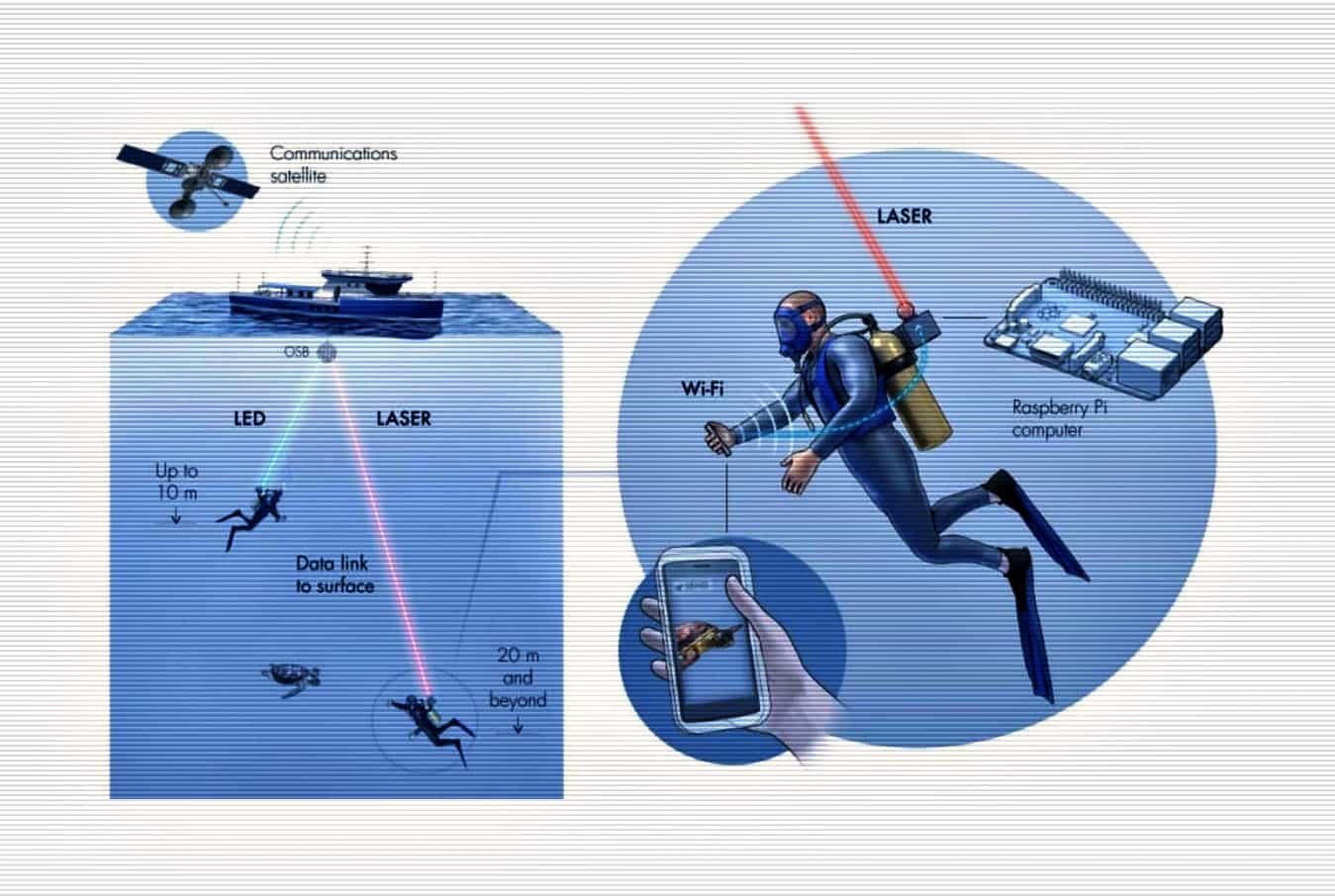 Aqua-Fi - New optical networks can deliver Internet underwater