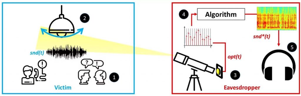 Lamphone attack recovers secretive conversations through hanging light bulb