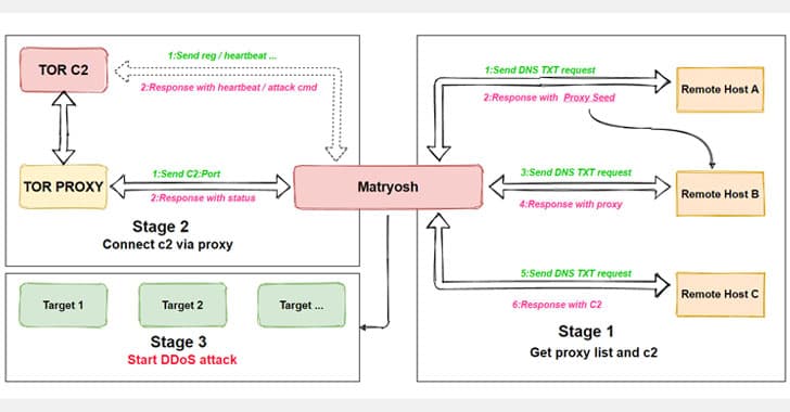 Watch out as new Matryosh DDoS botnet hits Android devices