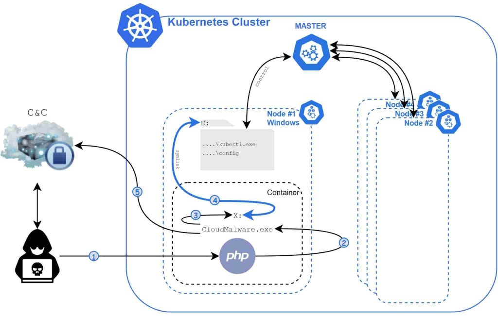 Kubernetes Clusters Targeted by Siloscape Malware