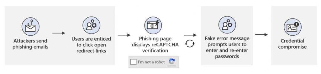 Microsoft warns of credential phishing attack abusing open redirect links