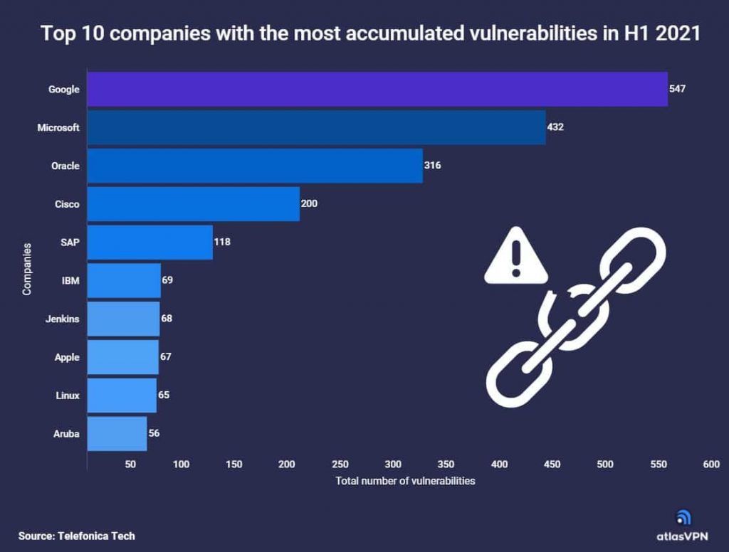 Google, Microsoft and Oracle generated most vulnerabilities in 2021