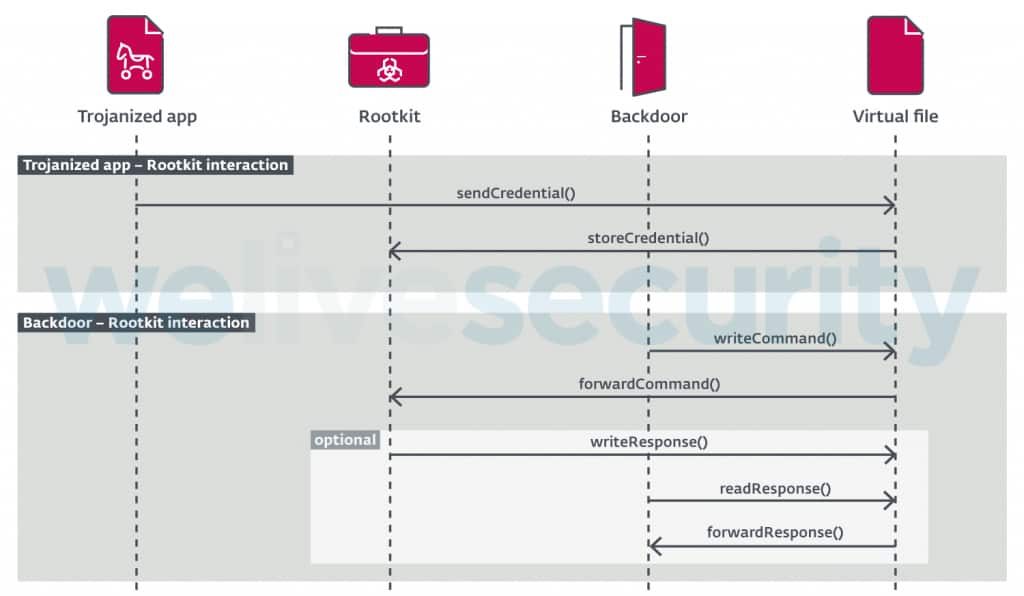 Beware- FontOnLake Rootkit Malware Attacking Linux Systems