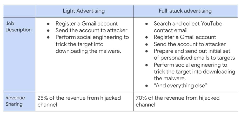 Google details cookie stealer malware campaign targeting YouTubers
