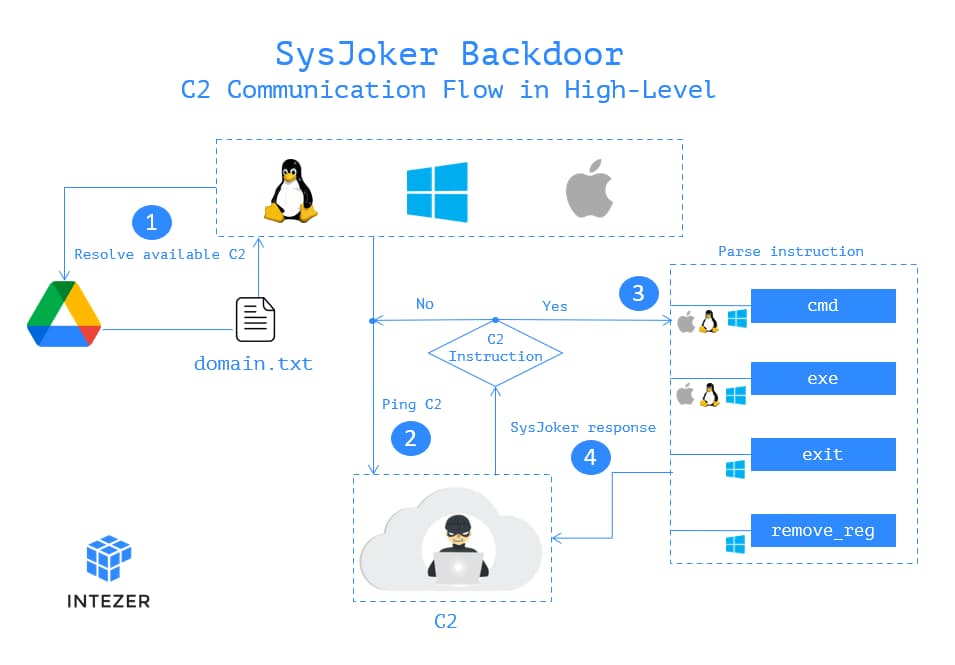 SysJoker backdoor targeting Windows, macOS & Linux Devices