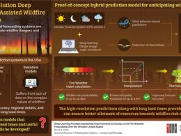 AI-based Model to Predict Extreme Wildfire Danger