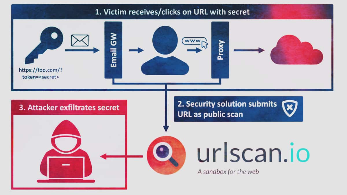Urlscan.io API Inadvertently Leaking Sensitive Data & URLs, Researchers