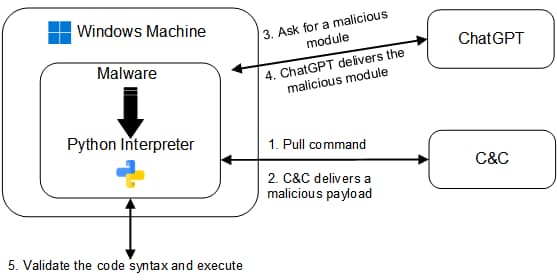 OpenAI's ChatGPT Can Create Polymorphic Malware