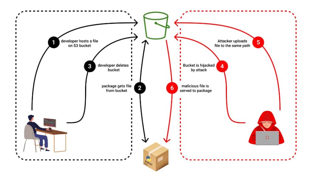 Supply Chain Attack: Abandoned S3 Buckets Used for Malicious Payloads