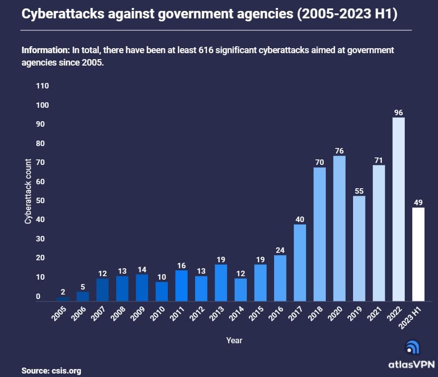Cyberattacks Targeting Government Agencies on the Rise