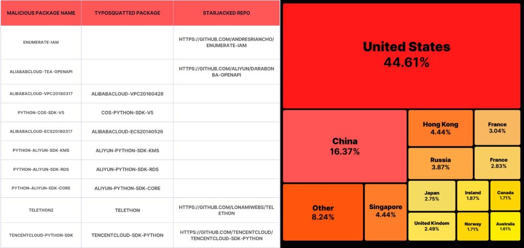 Supply Chain Attack Targeting Telegram, AWS and Alibaba Cloud Users