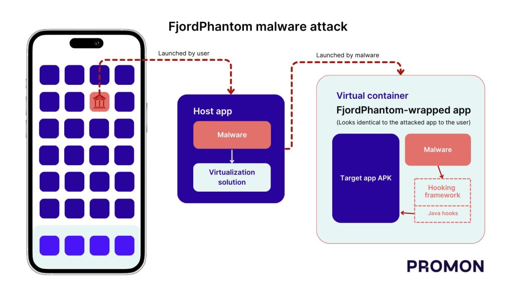 FjordPhantom: A Stealthy Android Malware Targeting Banking Apps