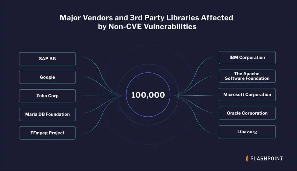 Flashpoint Uncovers 100,000+ Hidden Vulnerabilities, Including Zero-Days