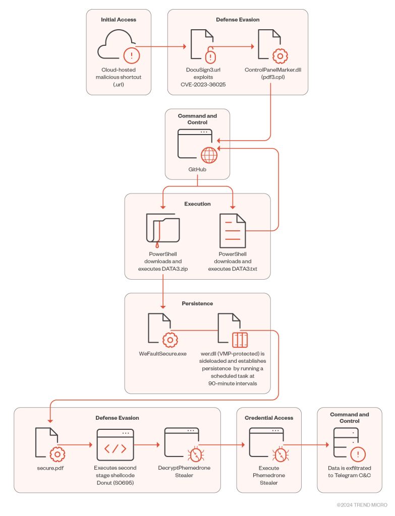 Windows Defender SmartScreen Vulnerability Exploited with Phemedrone Stealer