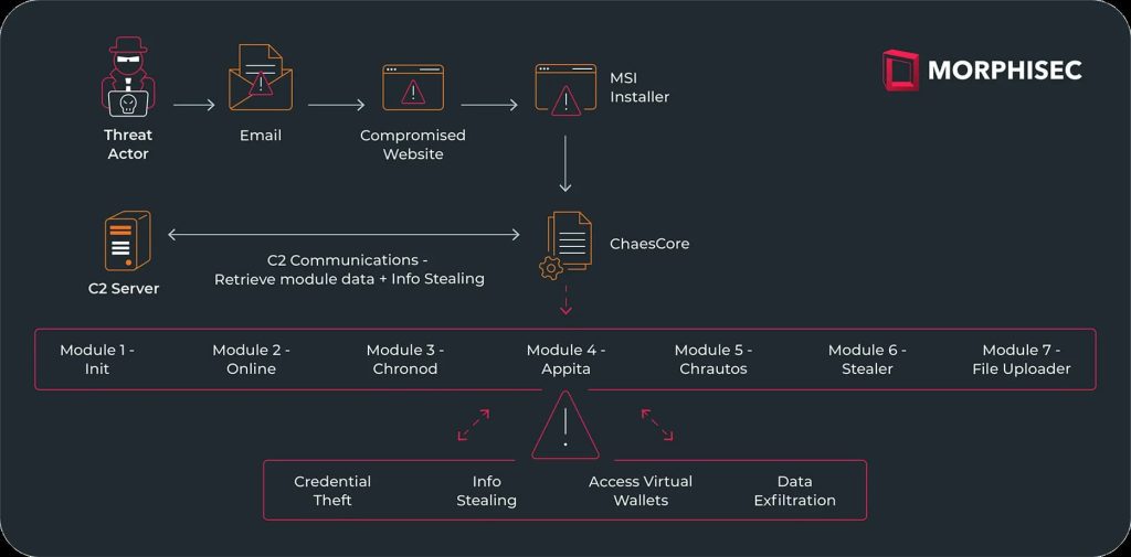 Beware the Fake Fix: New Chae$ 4.1 Malware Hides in Driver Downloads