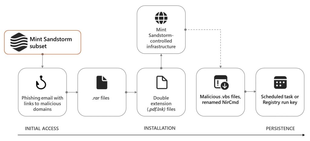 Iran's Mint Sandstorm APT Hits Universities with Hamas-Israel Phishing Scam