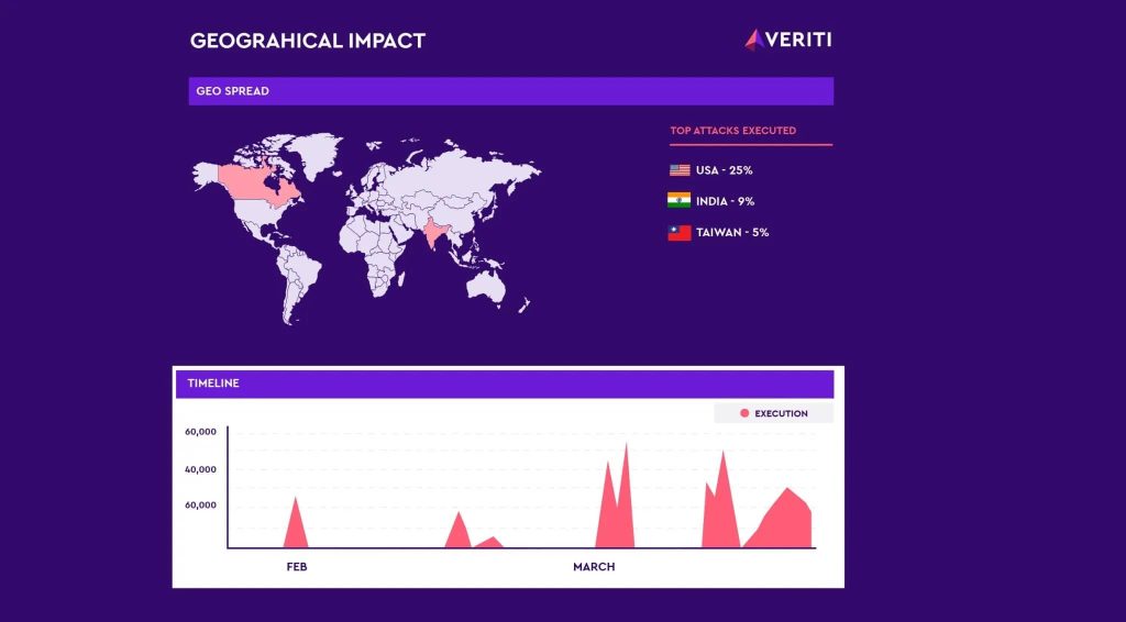 O malware Androxgh0st compromete servidores em todo o mundo, criando botnets para ataques